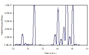 Acetone / Isopropyl Alcohol / Air vapour at an Electron Energy of 15eV