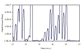 using TGA and Mass Spectrometry