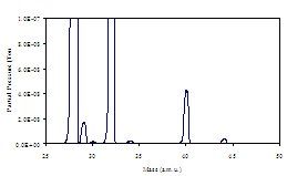 Mass Spectrum of Air